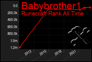 Total Graph of Babybrother1