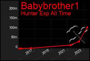 Total Graph of Babybrother1