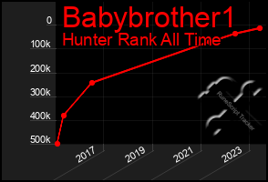 Total Graph of Babybrother1