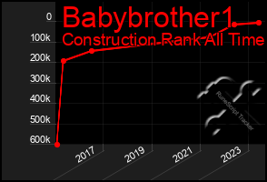 Total Graph of Babybrother1