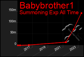 Total Graph of Babybrother1