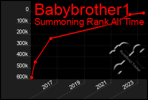 Total Graph of Babybrother1