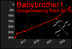 Total Graph of Babybrother1