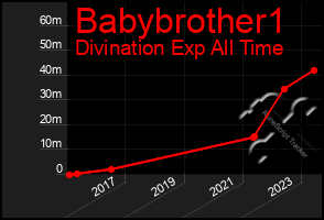 Total Graph of Babybrother1