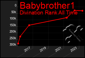 Total Graph of Babybrother1