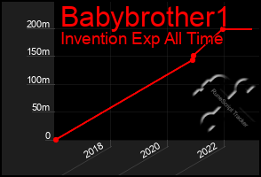 Total Graph of Babybrother1