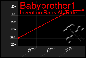 Total Graph of Babybrother1