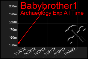 Total Graph of Babybrother1