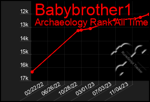 Total Graph of Babybrother1