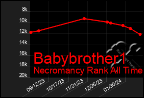 Total Graph of Babybrother1