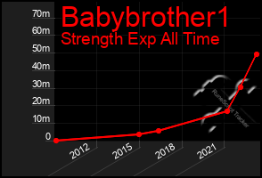 Total Graph of Babybrother1