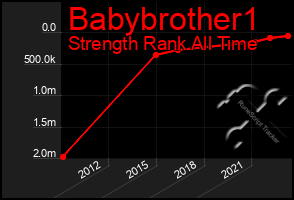 Total Graph of Babybrother1