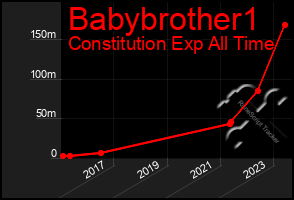 Total Graph of Babybrother1