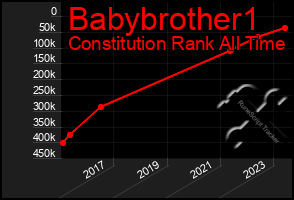 Total Graph of Babybrother1