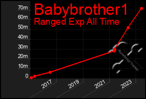 Total Graph of Babybrother1