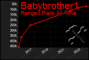 Total Graph of Babybrother1