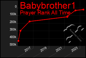 Total Graph of Babybrother1