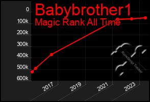 Total Graph of Babybrother1