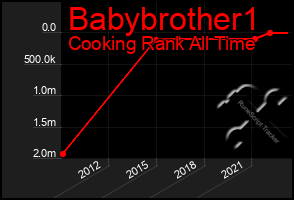 Total Graph of Babybrother1