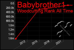 Total Graph of Babybrother1