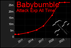 Total Graph of Babybumble