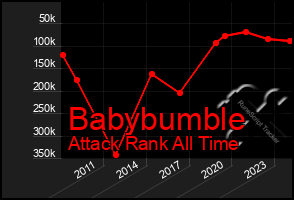 Total Graph of Babybumble