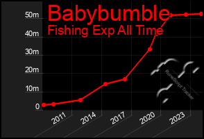 Total Graph of Babybumble