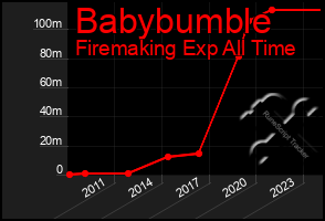 Total Graph of Babybumble