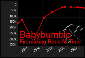 Total Graph of Babybumble