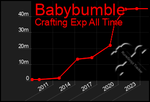 Total Graph of Babybumble