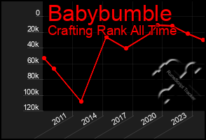 Total Graph of Babybumble