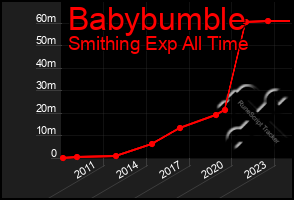 Total Graph of Babybumble