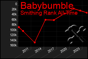 Total Graph of Babybumble