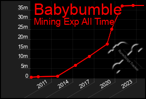 Total Graph of Babybumble