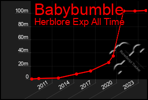 Total Graph of Babybumble