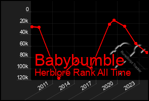 Total Graph of Babybumble