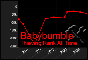 Total Graph of Babybumble