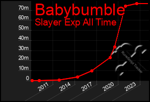 Total Graph of Babybumble