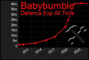 Total Graph of Babybumble