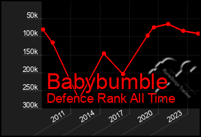 Total Graph of Babybumble