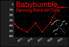 Total Graph of Babybumble