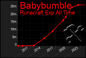 Total Graph of Babybumble