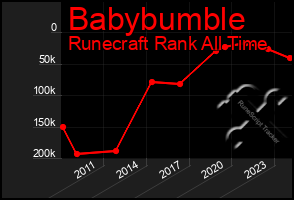 Total Graph of Babybumble