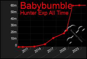 Total Graph of Babybumble