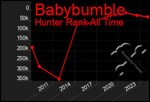 Total Graph of Babybumble