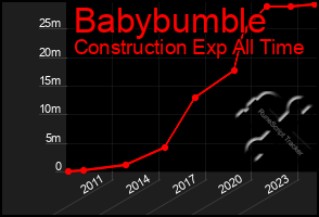 Total Graph of Babybumble