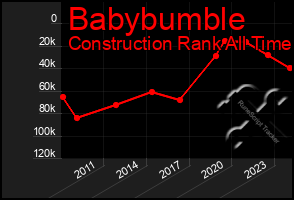 Total Graph of Babybumble