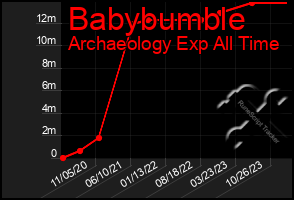 Total Graph of Babybumble