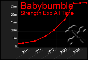 Total Graph of Babybumble