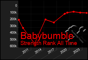 Total Graph of Babybumble